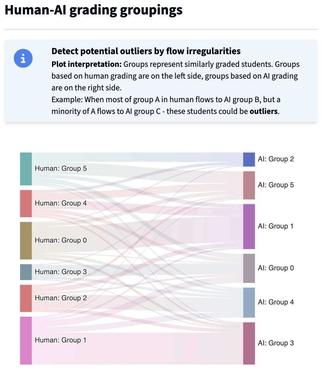 Grading Groups