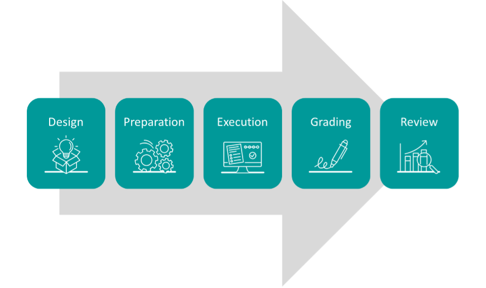 Assessment Lifecycle