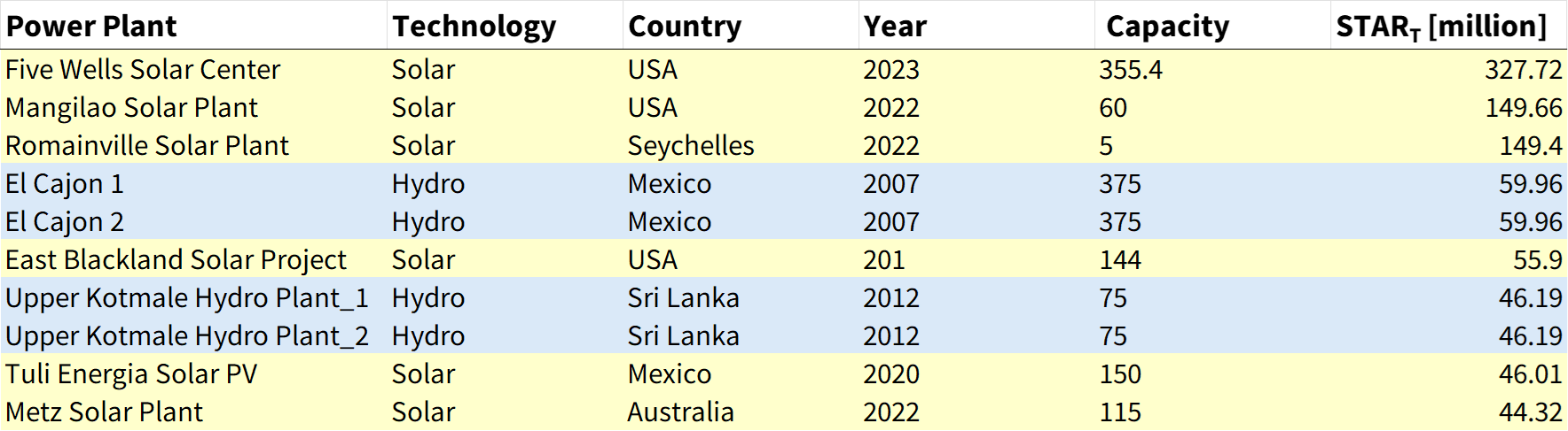 Table 3